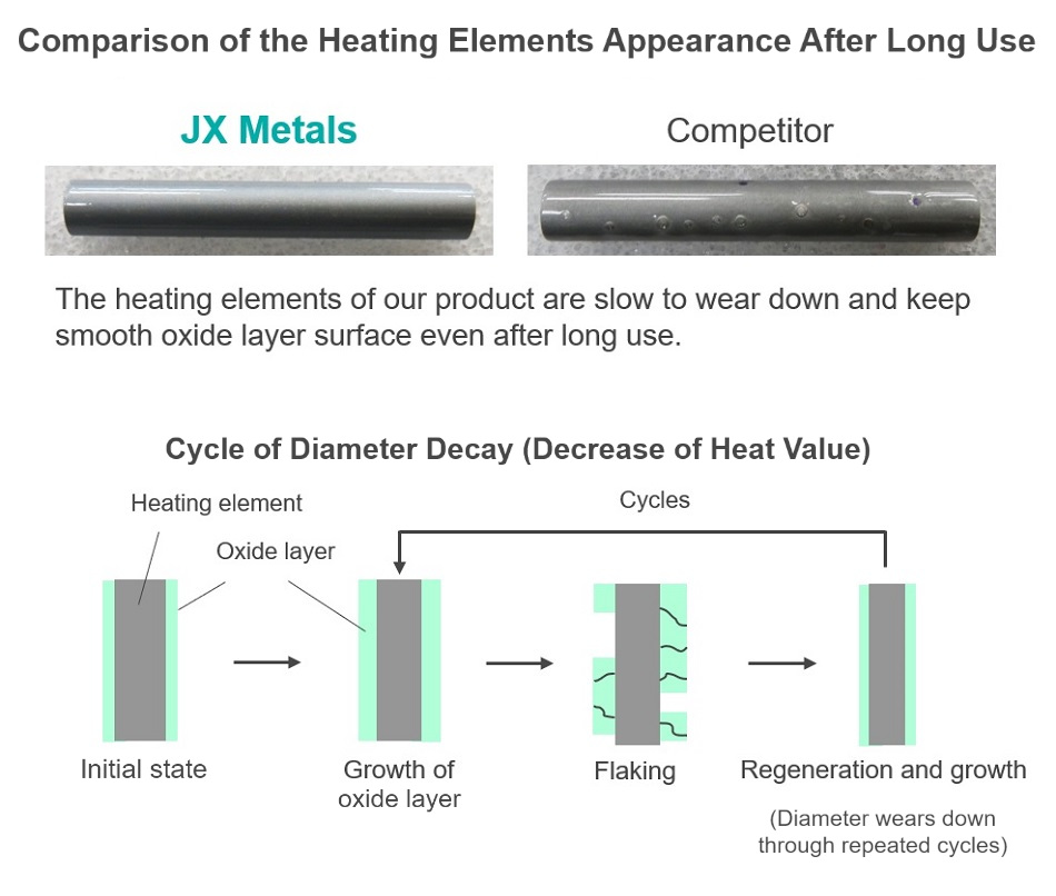 Comparison of the heating elements appearance after long use, Cycle of dimeter decaydecrease of heat value